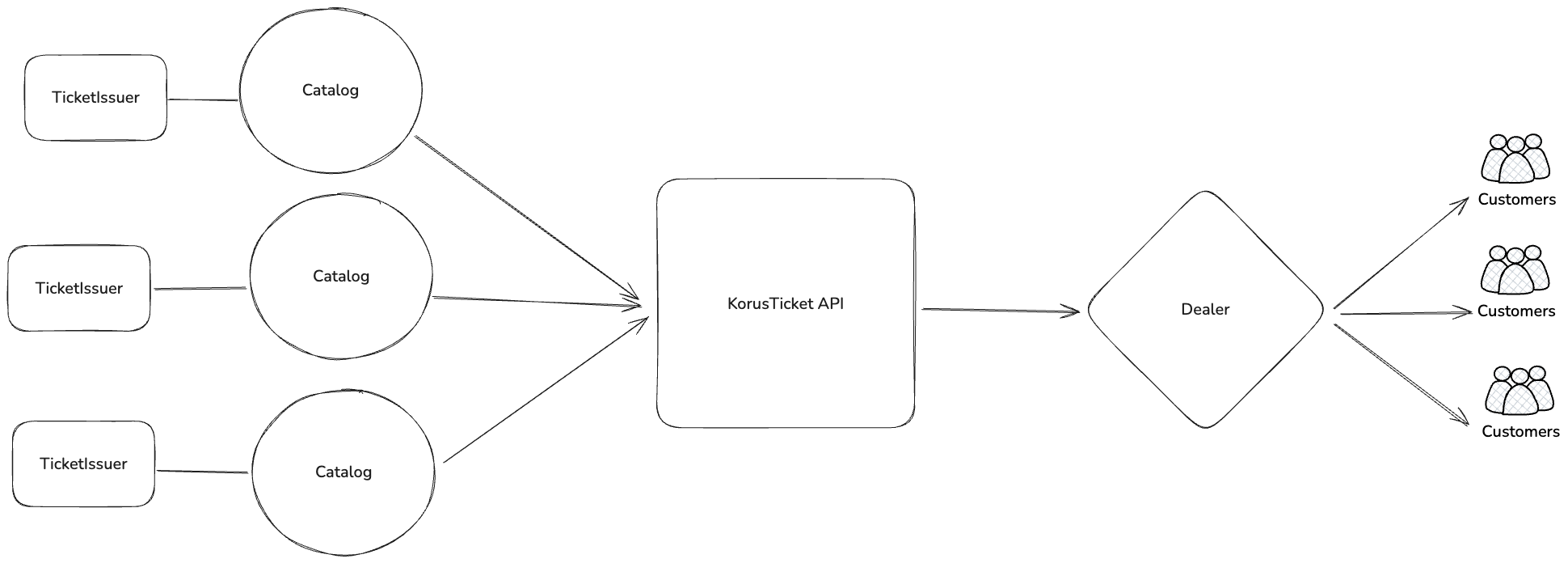 Korus Ticket big picture